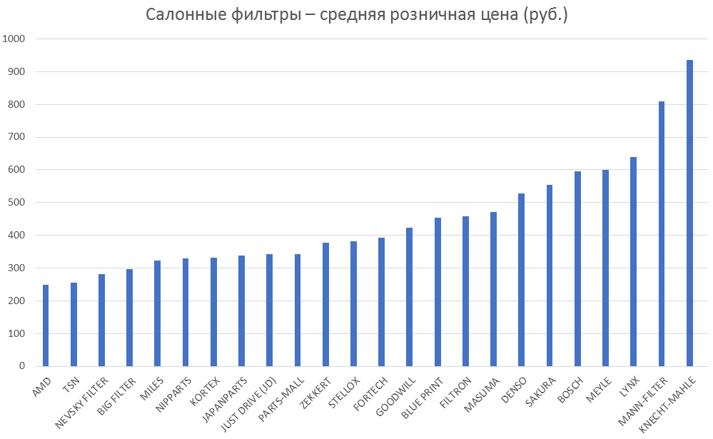 Салонные фильтры – средняя розничная цена. Аналитика на efremov.win-sto.ru