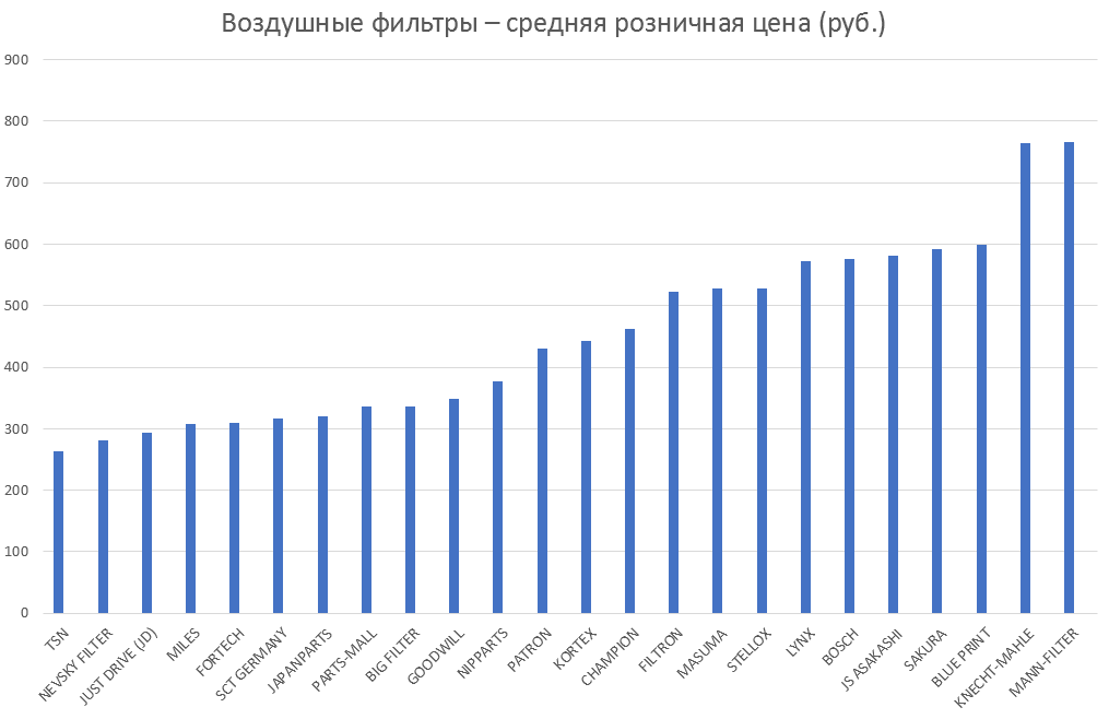 Воздушные фильтры – средняя розничная цена. Аналитика на efremov.win-sto.ru