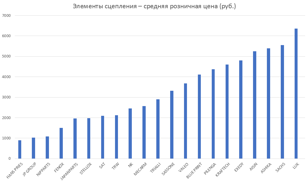 Элементы сцепления – средняя розничная цена. Аналитика на efremov.win-sto.ru