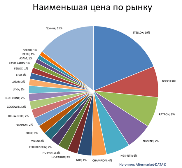 Экспресс-аналитика ассортимента DENSO. Аналитика на efremov.win-sto.ru