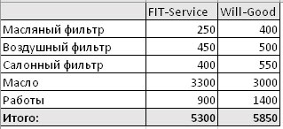 Сравнить стоимость ремонта FitService  и ВилГуд на efremov.win-sto.ru