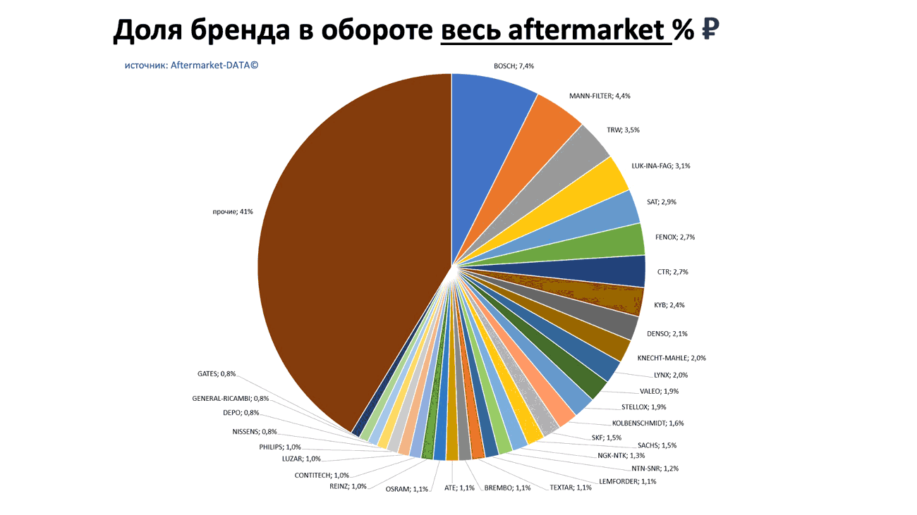 Доли брендов в общем обороте Aftermarket РУБ. Аналитика на efremov.win-sto.ru