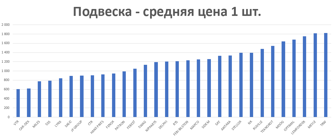 Подвеска - средняя цена 1 шт. руб. Аналитика на efremov.win-sto.ru