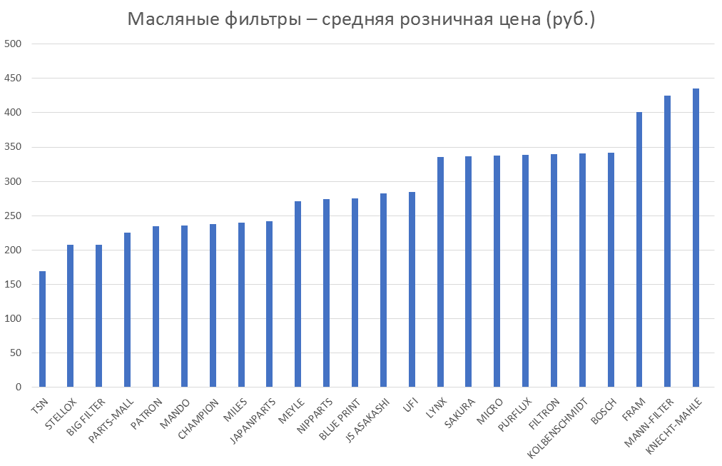 Масляные фильтры – средняя розничная цена. Аналитика на efremov.win-sto.ru