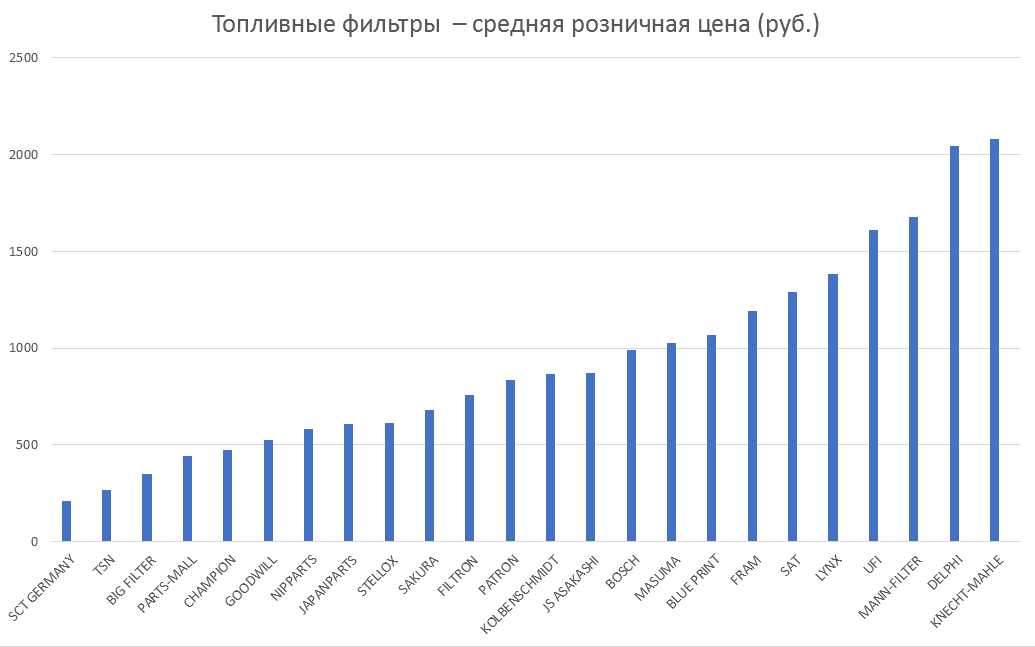Топливные фильтры – средняя розничная цена. Аналитика на efremov.win-sto.ru