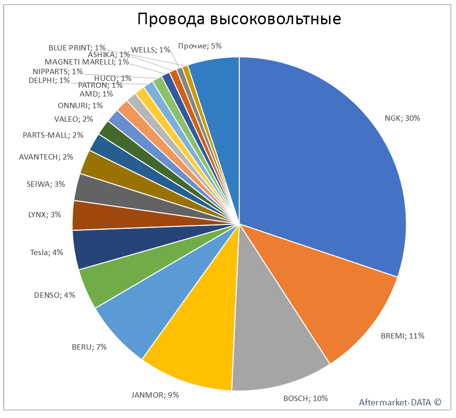 Провода высоковольтные. Аналитика на efremov.win-sto.ru