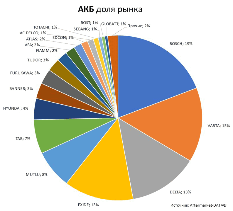 Aftermarket DATA Структура рынка автозапчастей 2019–2020. Доля рынка - АКБ . Аналитика на efremov.win-sto.ru