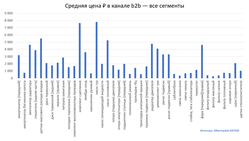 Структура Aftermarket август 2021. Средняя цена в канале b2b - все сегменты.  Аналитика на efremov.win-sto.ru