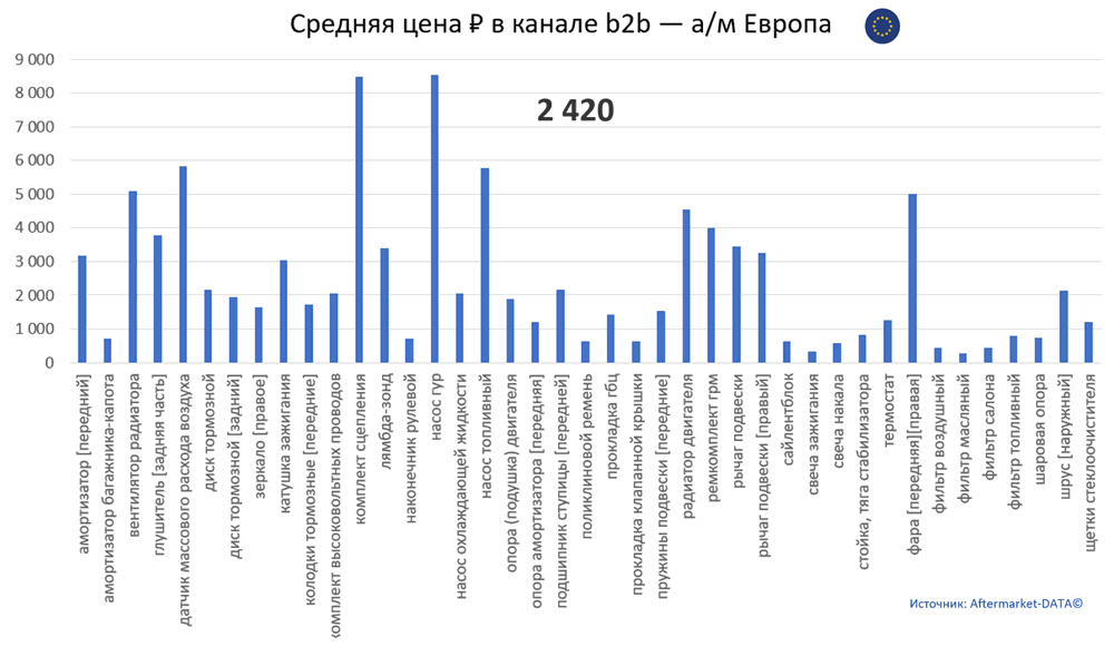 Структура Aftermarket август 2021. Средняя цена в канале b2b - Европа.  Аналитика на efremov.win-sto.ru