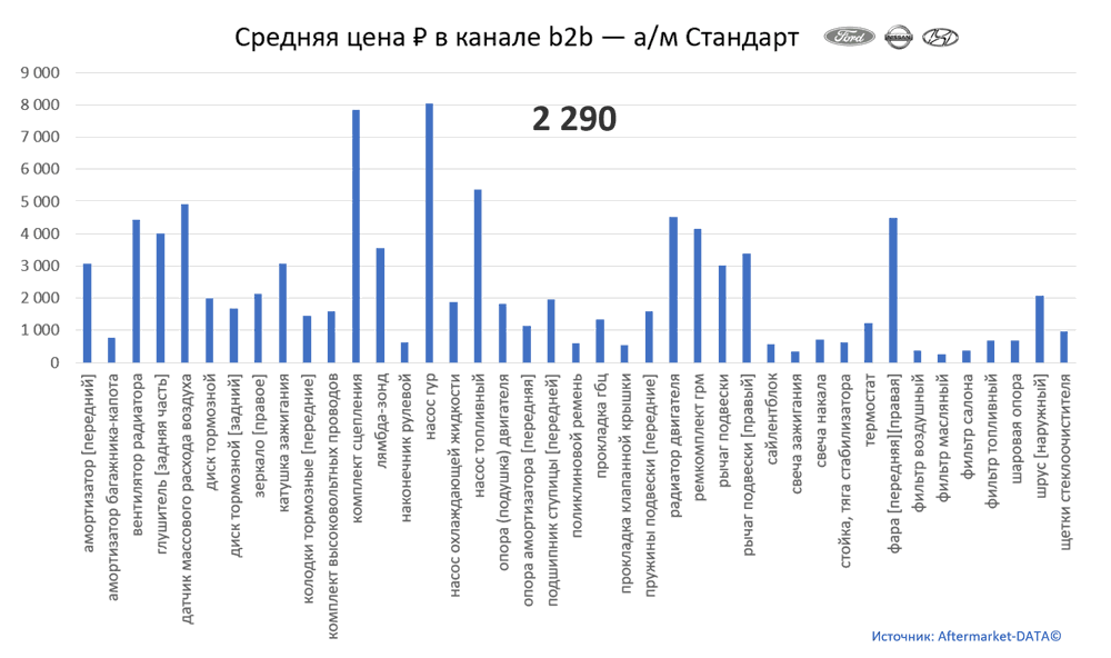 Структура Aftermarket август 2021. Средняя цена в канале b2b - Стандарт.  Аналитика на efremov.win-sto.ru