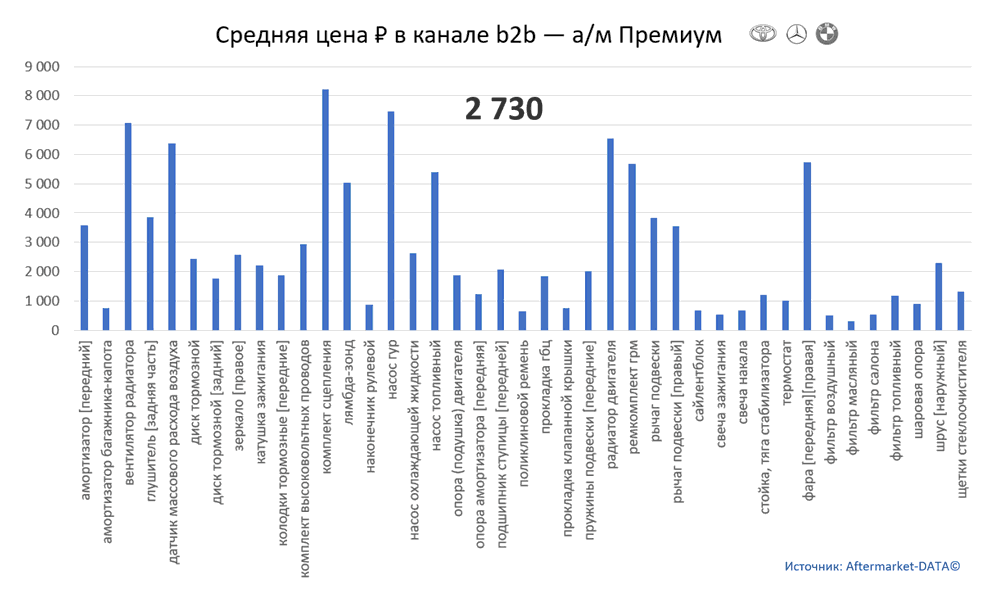 Структура Aftermarket август 2021. Средняя цена в канале b2b - Премиум.  Аналитика на efremov.win-sto.ru