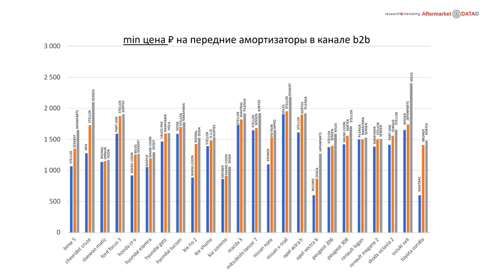 Структура вторичного рынка запчастей 2021 AGORA MIMS Automechanika.  Аналитика на efremov.win-sto.ru