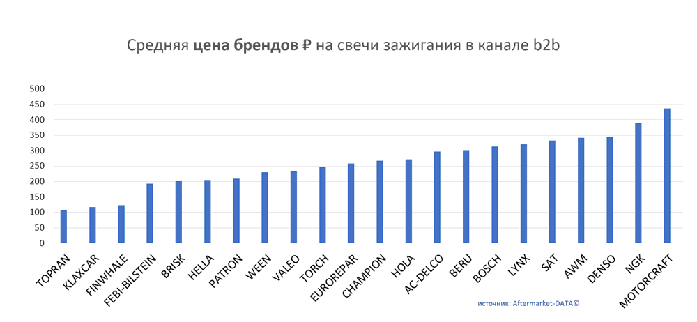 Средняя цена брендов на свечи зажигания в канале b2b.  Аналитика на efremov.win-sto.ru