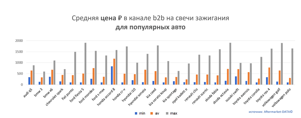 Средняя цена на свечи зажигания в канале b2b для популярных авто.  Аналитика на efremov.win-sto.ru
