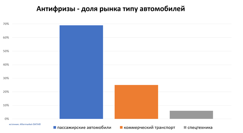 Антифризы доля рынка по типу автомобиля. Аналитика на efremov.win-sto.ru