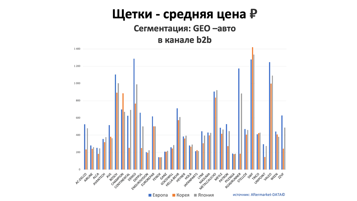 Щетки - средняя цена, руб. Аналитика на efremov.win-sto.ru