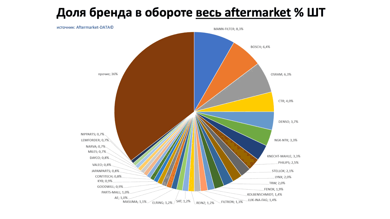 Доли брендов в общем обороте Aftermarket ШТ. Аналитика на efremov.win-sto.ru