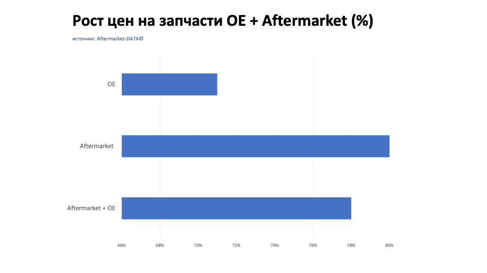 Рост цен на запчасти Aftermarket / OE. Аналитика на efremov.win-sto.ru