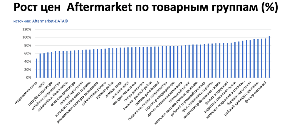 Рост цен на запчасти Aftermarket по основным товарным группам. Аналитика на efremov.win-sto.ru