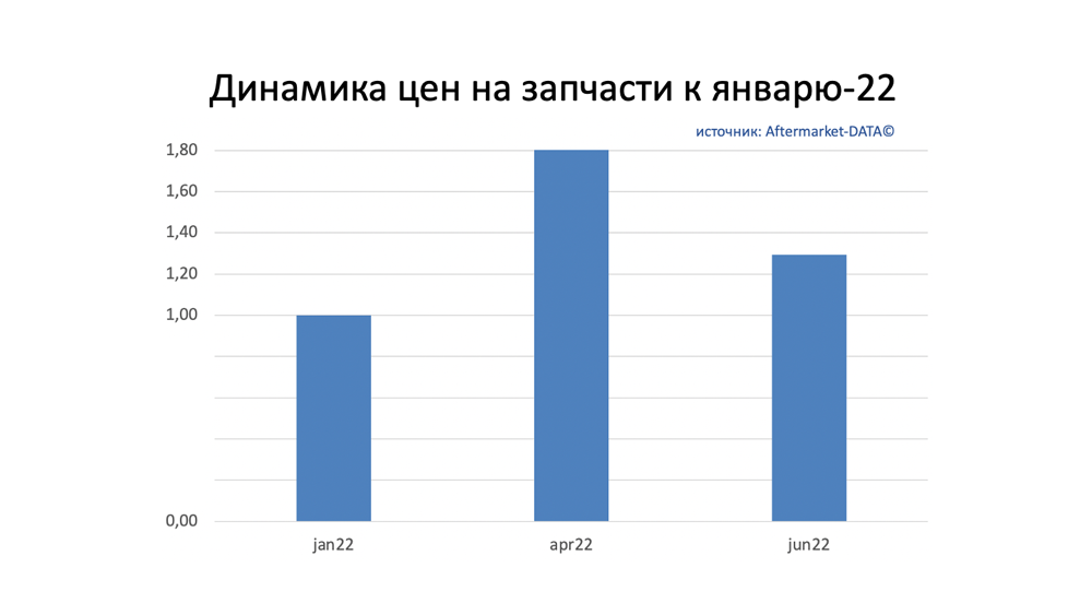 Динамика цен на запчасти июнь 2022. Аналитика на efremov.win-sto.ru