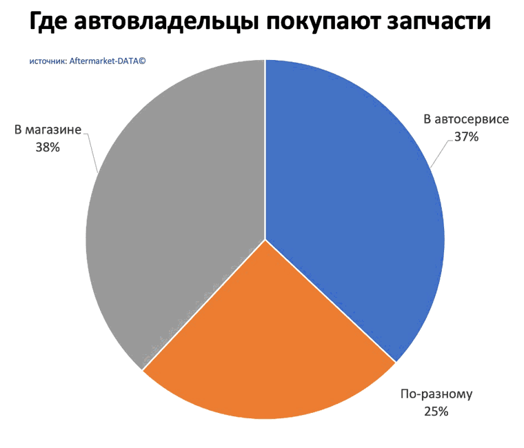 Исследование рынка Aftermarket 2022. Аналитика на efremov.win-sto.ru